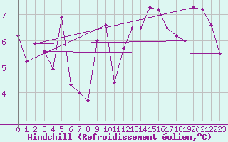 Courbe du refroidissement olien pour Ble / Mulhouse (68)
