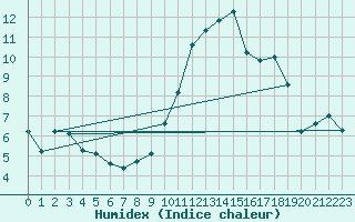 Courbe de l'humidex pour Saint-Sorlin-en-Valloire (26)