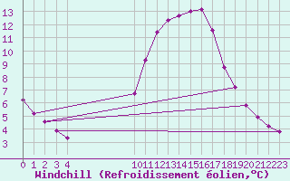 Courbe du refroidissement olien pour Sain-Bel (69)