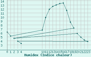 Courbe de l'humidex pour Sain-Bel (69)