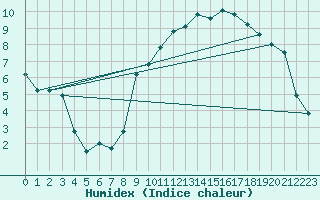 Courbe de l'humidex pour Evreux (27)