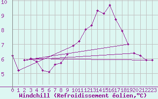 Courbe du refroidissement olien pour Jabbeke (Be)