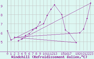 Courbe du refroidissement olien pour Ouessant (29)