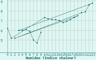 Courbe de l'humidex pour Walney Island