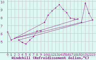 Courbe du refroidissement olien pour Tthieu (40)
