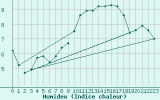 Courbe de l'humidex pour Roujan (34)