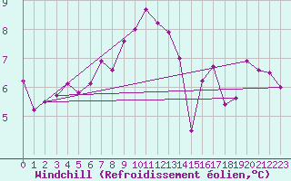 Courbe du refroidissement olien pour Isle Of Portland