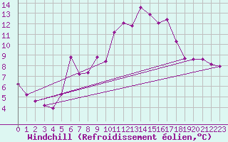 Courbe du refroidissement olien pour La Fretaz (Sw)