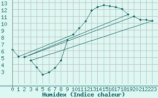 Courbe de l'humidex pour Crosby