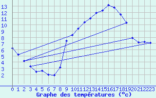 Courbe de tempratures pour Chatelus-Malvaleix (23)