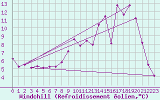 Courbe du refroidissement olien pour Savens (82)