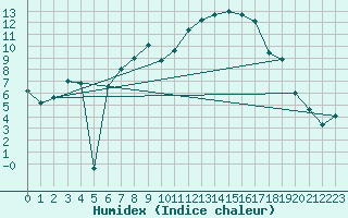 Courbe de l'humidex pour Wynau
