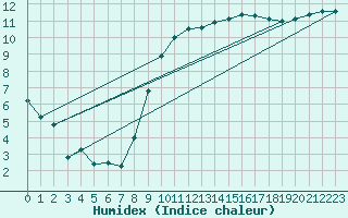 Courbe de l'humidex pour La Rochelle - Le Bout Blanc (17)