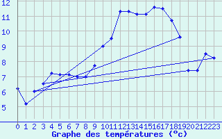Courbe de tempratures pour Bad Lippspringe