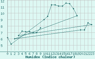 Courbe de l'humidex pour Bad Lippspringe