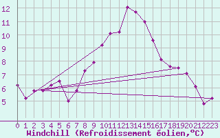 Courbe du refroidissement olien pour Oschatz