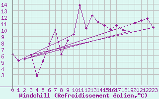Courbe du refroidissement olien pour Grand Saint Bernard (Sw)