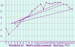 Courbe du refroidissement olien pour Cazaux (33)