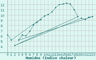 Courbe de l'humidex pour Sandillon (45)