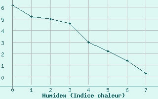 Courbe de l'humidex pour Malargue Aerodrome