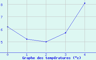 Courbe de tempratures pour Torpshammar