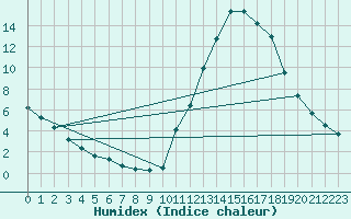 Courbe de l'humidex pour Potes / Torre del Infantado (Esp)