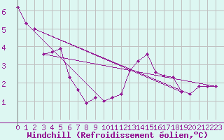 Courbe du refroidissement olien pour Rennes (35)