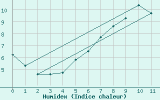 Courbe de l'humidex pour Alpinzentrum Rudolfshuette