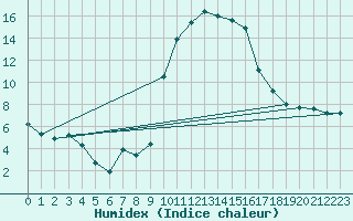 Courbe de l'humidex pour Cevio (Sw)