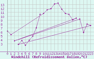 Courbe du refroidissement olien pour Adamclisi