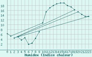 Courbe de l'humidex pour Auxerre-Perrigny (89)