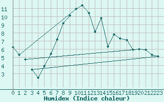 Courbe de l'humidex pour Ried Im Innkreis