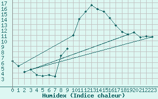 Courbe de l'humidex pour Rheinfelden