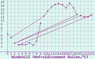 Courbe du refroidissement olien pour Arles (13)