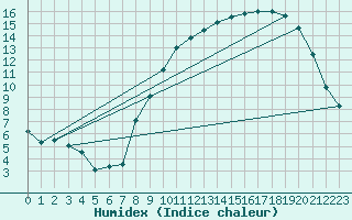 Courbe de l'humidex pour Beauvais (60)