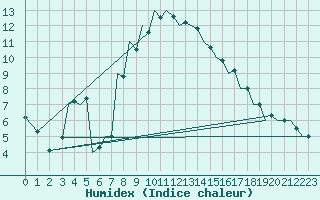 Courbe de l'humidex pour Debrecen