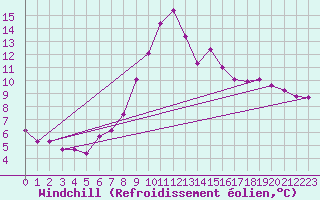 Courbe du refroidissement olien pour Dounoux (88)