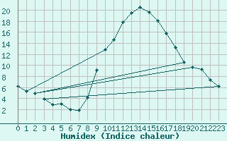 Courbe de l'humidex pour Pobra de Trives, San Mamede