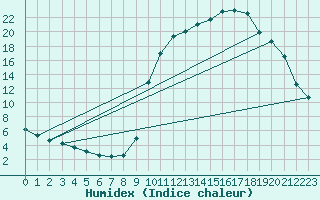 Courbe de l'humidex pour Chamonix-Mont-Blanc (74)