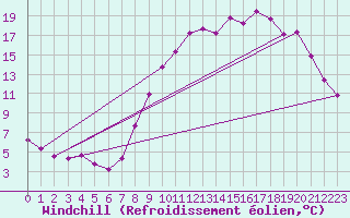 Courbe du refroidissement olien pour Muirancourt (60)