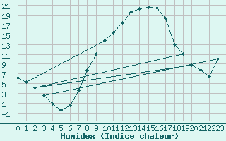 Courbe de l'humidex pour Szecseny