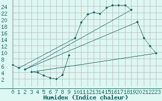Courbe de l'humidex pour Lans-en-Vercors (38)