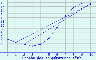 Courbe de tempratures pour Bielefeld-Deppendorf