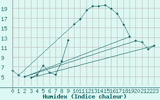 Courbe de l'humidex pour Mullingar