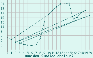 Courbe de l'humidex pour Ristolas - La Monta (05)