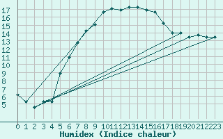 Courbe de l'humidex pour Putbus