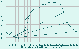 Courbe de l'humidex pour Tirschenreuth-Loderm