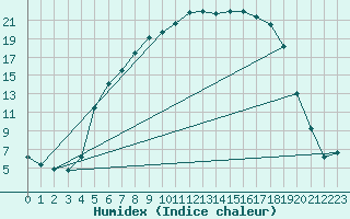 Courbe de l'humidex pour Jeloy Island