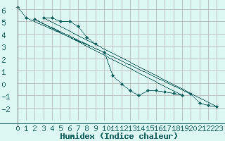 Courbe de l'humidex pour Napf (Sw)