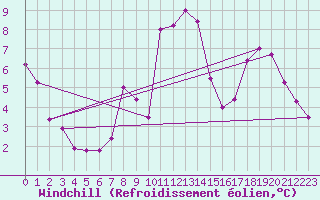 Courbe du refroidissement olien pour Davos (Sw)